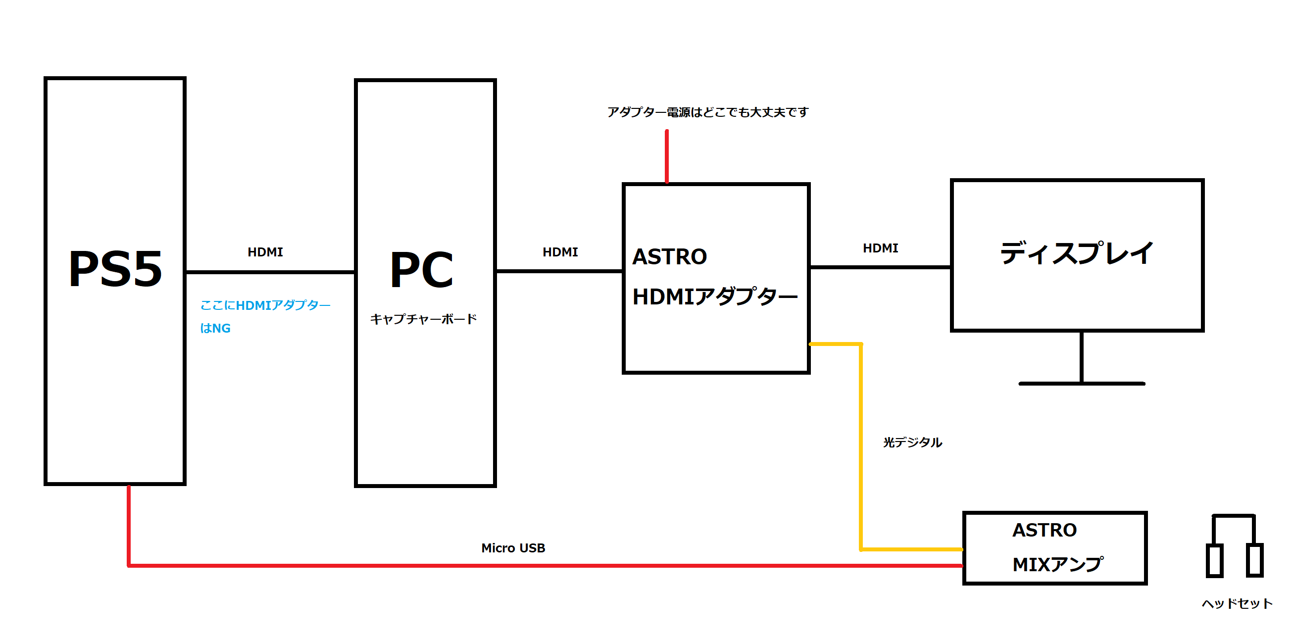 ASTRO Gaming HDMIアダプター接続方法 キャプチャーボード経由は要注意 ...